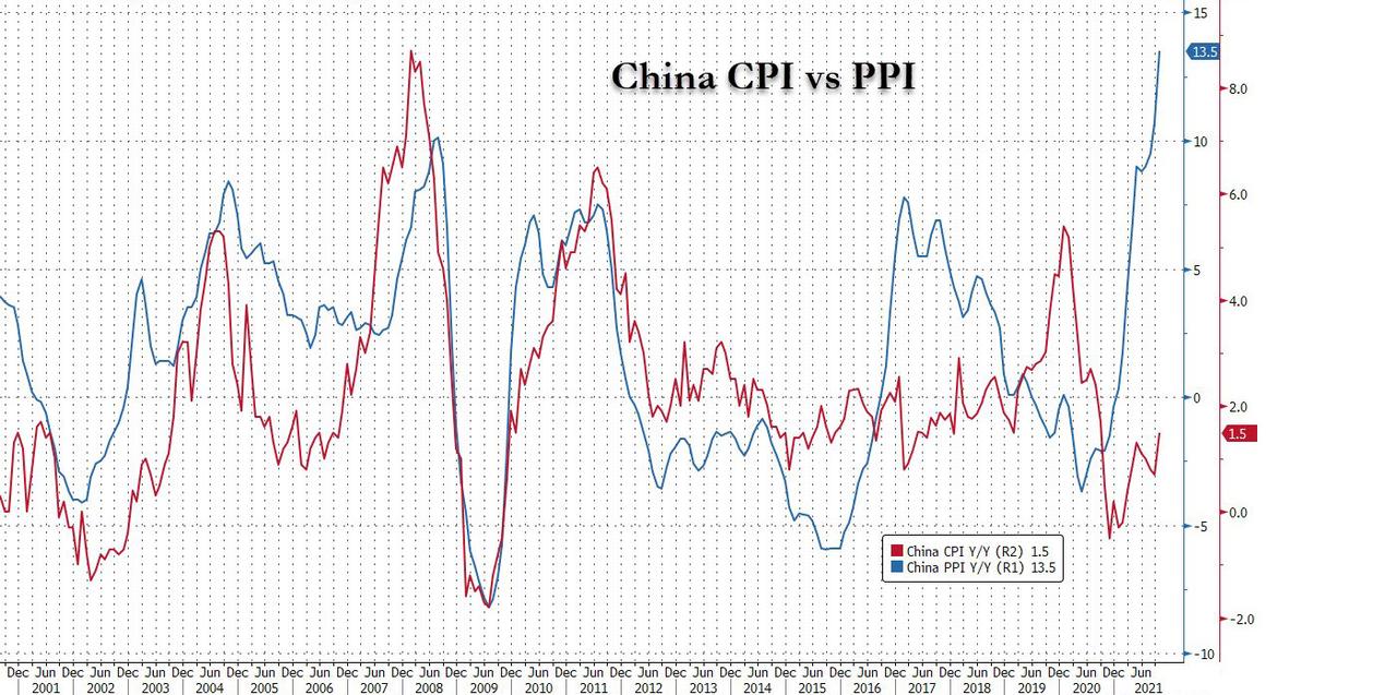 Futures Fall, Yields And Dollar Jump Ahead Of Highest CPI In 31 Years